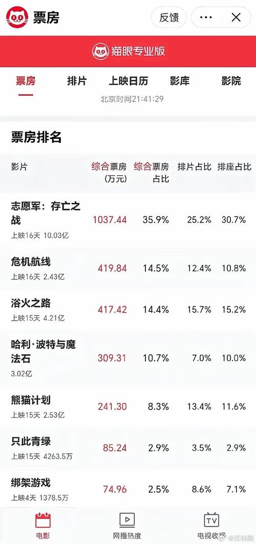 今日科普一下！电影票房实时榜排行榜,百科词条爱好_2024最新更新